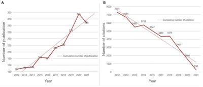 Research Hotspots and Trends of Exercise on Parkinson's Disease: A Global Bibliometric Analysis From 2012 to 2021